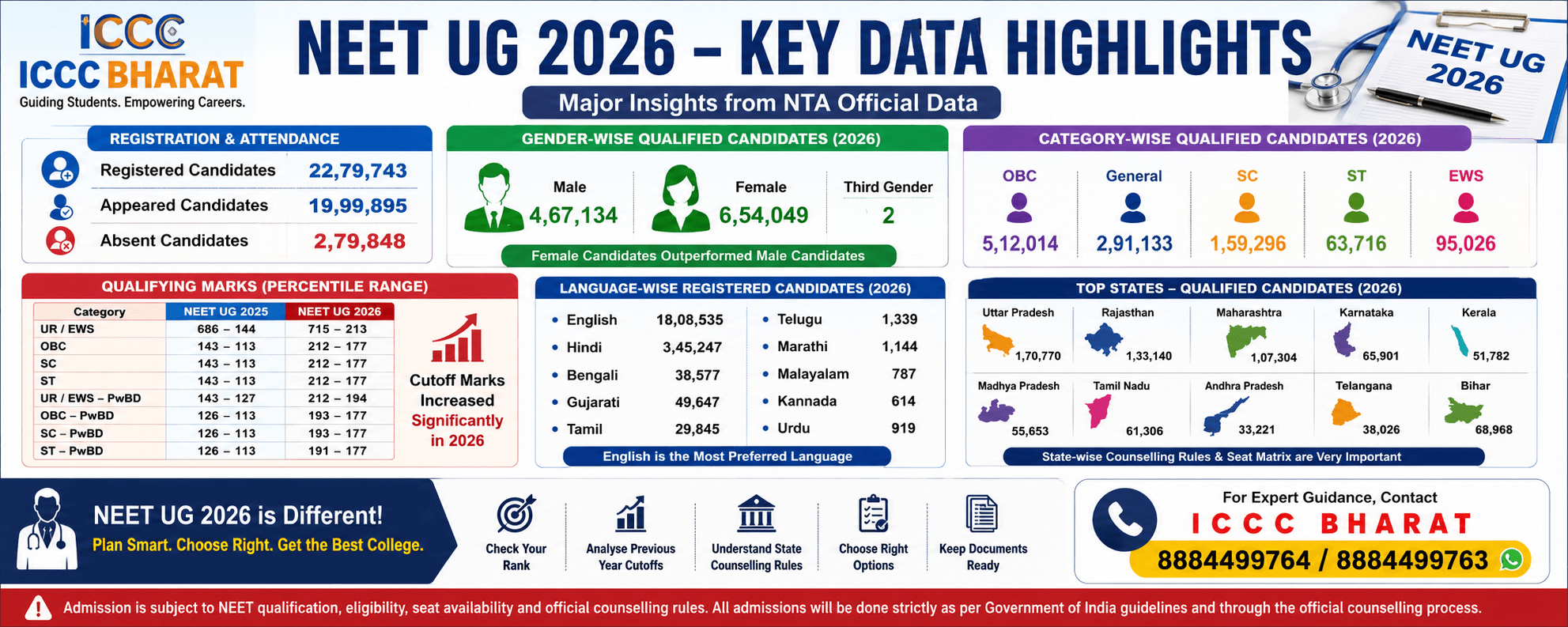 NEET UG 2026 Data Analysis: 11.21 Lakh Candidates Qualified, Cutoff Marks Rise Sharply